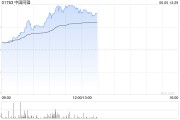 新沂中国同辐持续上涨逾12% 近日氟[18F]贝他嗪注射液启动III期临床试验
