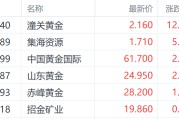 新沂特朗普钢铁关税翻倍至50%提振金价 潼关黄金大涨超12%领跑市场