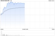 新沂映恩生物-B盘中涨超13%创上市新高 公司自研ADC管线丰富