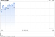 新沂中国稀土早盘涨近12% 昨日放量飙升60%稀土出口或迎积极信号