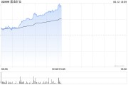 新沂紫金矿业午前涨超5% 公司拟分拆超200亿资产赴港上市