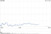 新沂波音股价一度下跌5.9% 印度航空一架客机坠毁