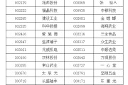 新沂A股重要指数调整，即将生效！（附名单）