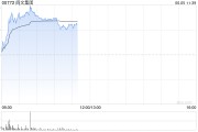 新沂阅文集团早盘涨逾7% 近日收购艺画开天26.67%股权