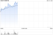 新沂实德环球早盘一度飙升近140% 澳博表示有意收购十六浦娱乐场的所在物业