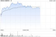 新沂亚盛医药-B盘中涨超7% 股价创历史新高