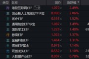新沂算力航母来袭，科技类ETF尾盘批量溢价，创业板人工智能五连阳！恒科步入“技术牛”，513770强势摸高3%