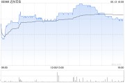 新沂远东宏信：合共2090.5万美元的债券已于6月13日转换并注销