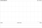 新沂快狗打车拟1192.26万港元收购必事达资讯科技100%股权