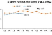 新沂2025年5月全国受理网络违法和不良信息举报1829.6万件