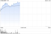 新沂快手-W早盘持续上涨逾6% 花旗维持“买入”评级