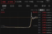 新沂突然暴涨近100%！一则消息引爆