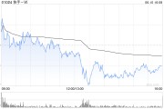 新沂东方证券：维持快手-W“买入”评级 目标价74.58港元