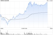 新沂泡泡玛特午后一度涨超4%，股价续创历史新高，大摩预计泡泡玛特将成为规模增长最快的全球消费品牌