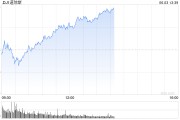新沂早盘：美股涨跌不一 纳指上涨0.4%