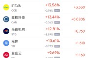 新沂周一热门中概股普涨 台积电涨0.87%，阿里巴巴涨1.79%