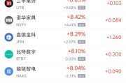 新沂周三热门中概股多数上涨 台积电涨2.44%，阿里巴巴涨3.89%