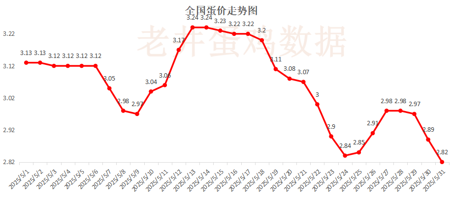 老井扯鸡蛋：昨日全国鸡蛋均价下跌 、淘汰鸡(⛺)均价稳中有跌！