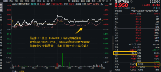 超1亿元！成交额(🏁)激增，信创成香饽饽！三大核心因素驱动，信创ETF基金（562030）全天宽幅溢价
