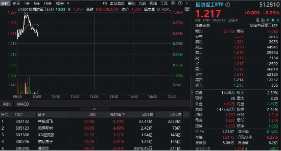印尼(📋)考虑采购我国歼-10战斗机，中航成飞盘中冲涨10%！国防军工ETF（512810）摸高1%