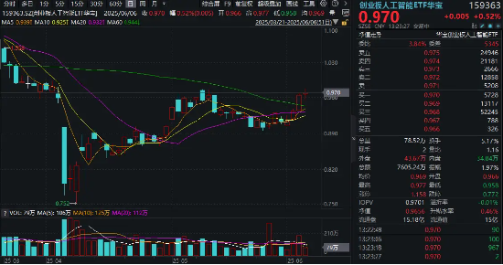 算力(💉)反复活跃，创业板人工智能四连阳！新(💯)易盛涨超2%再创阶段新高，龙虎榜机构席位大额加仓