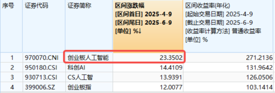 算力航母来袭，科技类ETF尾盘批量溢价，创业板人工智能五连阳！恒科步入“技(💰)术牛”，513770强势摸高3%