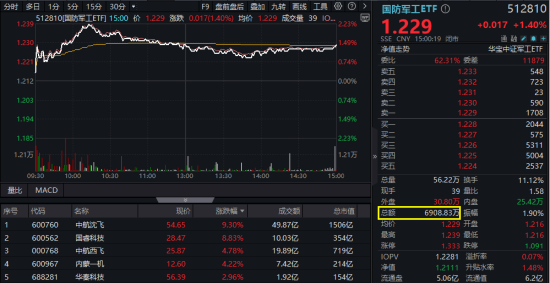 算力航母来袭，科技类ETF尾盘批量溢价，创(⬅)业板人工智能五连阳！恒科步入“(🍡)技术牛”，513770强势摸高3%