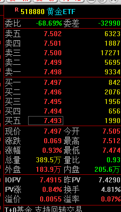 快讯：黄金ETF(518880)涨(🍊)0.93% 成交额29.2亿