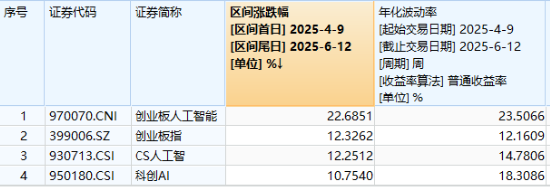 逆市涨逾1%！创业板人工智能一枝独秀！算力又迎新催化，CPO概念股应声大涨，天孚通信飙升10%