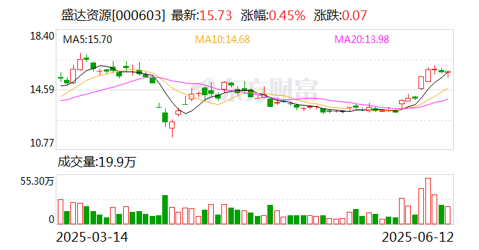 盛达资源：公司主营贵金属、有色金属矿的采选(🐤)和销售
