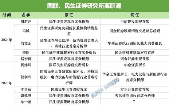 牟一凌离职民生！国联民生最全高(⛅)管分工出炉
