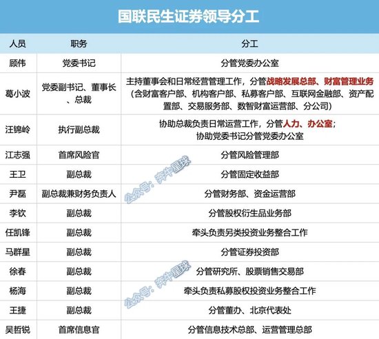 牟一凌离(🚅)职民生！国联民生最全高管分工出炉